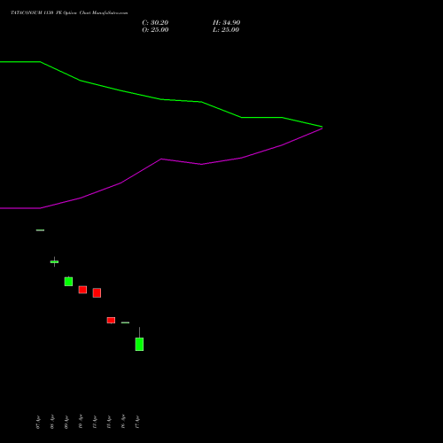 TATACONSUM 1130 PE (PUT) 28 April 2026 options price chart analysis Tata Consumer Product Ltd 