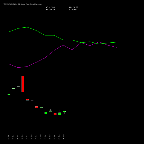 TATACONSUM 1140 PE (PUT) 27 January 2026 options price chart analysis Tata Consumer Product Ltd 