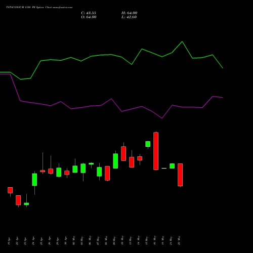 TATACONSUM 1150 PE PUT indicators chart analysis Tata Consumer Product Ltd options price chart strike 1150 PUT