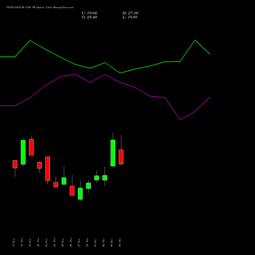 Live TATACONSUM 1150 PE (PUT) 30 December 2025 options price chart analysis Tata Consumer Product Ltd 