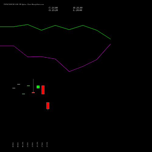 TATACONSUM 1150 PE (PUT) 30 March 2026 options price chart analysis Tata Consumer Product Ltd 