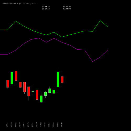 Live TATACONSUM 1160 PE (PUT) 30 December 2025 options price chart analysis Tata Consumer Product Ltd 