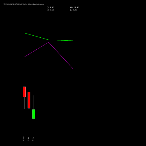 TATACONSUM 1170.00 PE (PUT) 28 April 2026 options price chart analysis Tata Consumer Product Ltd 