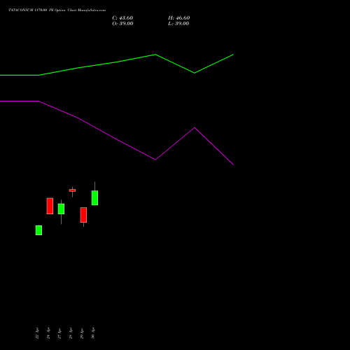 TATACONSUM 1170.00 PE (PUT) 26 May 2026 options price chart analysis Tata Consumer Product Ltd 