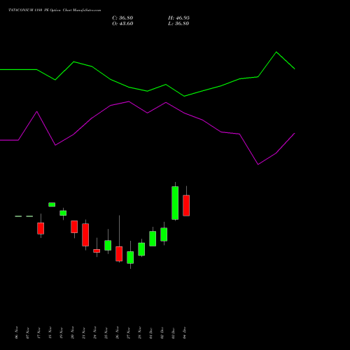 Live TATACONSUM 1180 PE (PUT) 30 December 2025 options price chart analysis Tata Consumer Product Ltd 