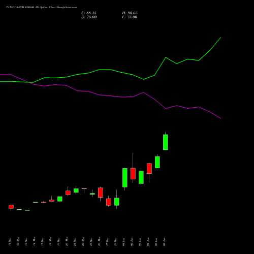 TATACONSUM 1200.00 PE (PUT) 30 June 2026 options price chart analysis Tata Consumer Product Ltd 