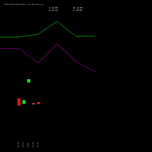 TATACONSUM 1220 PE (PUT) 30 December 2025 options price chart analysis Tata Consumer Product Ltd 