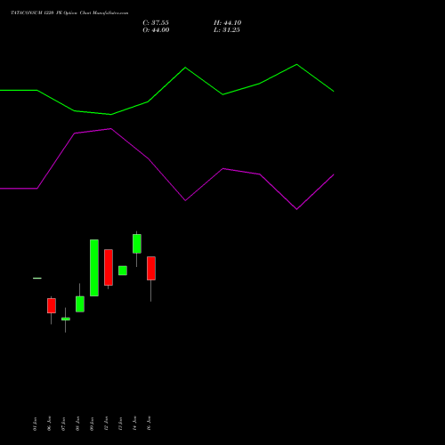 TATACONSUM 1220 PE (PUT) 27 January 2026 options price chart analysis Tata Consumer Product Ltd 