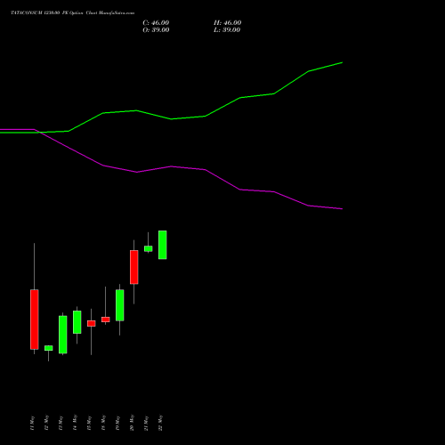 TATACONSUM 1230.00 PE (PUT) 26 May 2026 options price chart analysis Tata Consumer Product Ltd 