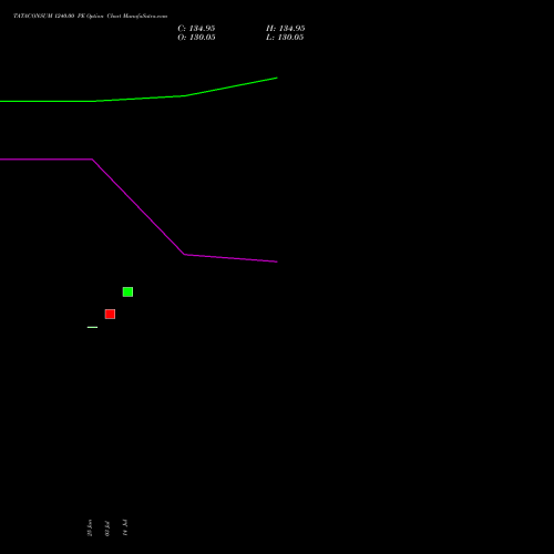TATACONSUM 1240.00 PE (PUT) 28 July 2026 options price chart analysis Tata Consumer Product Ltd 