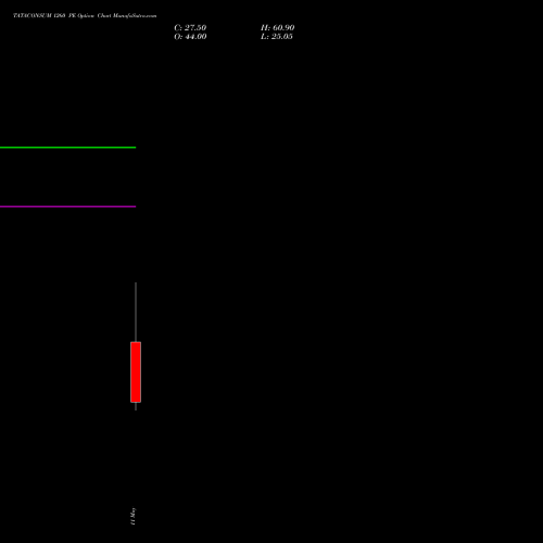 TATACONSUM 1260 PE (PUT) 26 May 2026 options price chart analysis Tata Consumer Product Ltd 