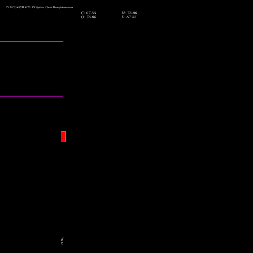 TATACONSUM 1270 PE (PUT) 30 June 2026 options price chart analysis Tata Consumer Product Ltd 