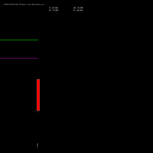 TATACONSUM 1280 PE (PUT) 26 May 2026 options price chart analysis Tata Consumer Product Ltd 