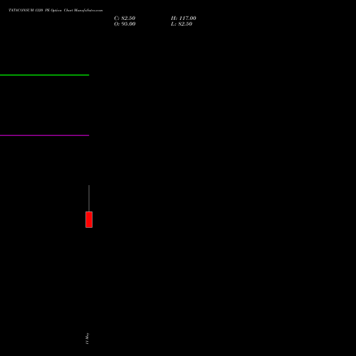 TATACONSUM 1320 PE (PUT) 30 June 2026 options price chart analysis Tata Consumer Product Ltd 