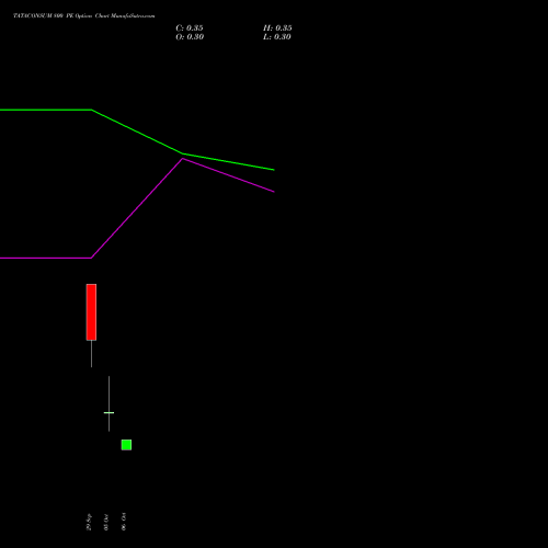 TATACONSUM 800 PE (PUT) 27 October 2026 options price chart analysis Tata Consumer Product Ltd 