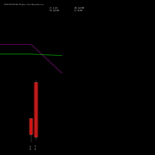 TATACONSUM 800 PE (PUT) 23 November 2026 options price chart analysis Tata Consumer Product Ltd 