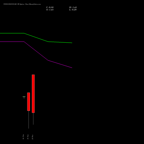 TATACONSUM 820 PE PUT indicators chart analysis Tata Consumer Product Ltd options price chart strike 820 PUT