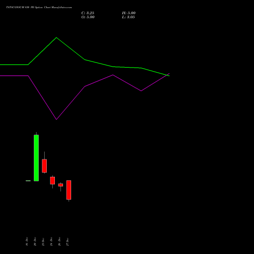 TATACONSUM 830 PE PUT indicators chart analysis Tata Consumer Product Ltd options price chart strike 830 PUT