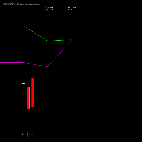 TATACONSUM 840 PE PUT indicators chart analysis Tata Consumer Product Ltd options price chart strike 840 PUT