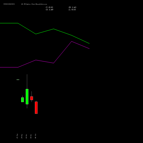 TATACONSUM 860 PE (PUT) 27 October 2026 options price chart analysis Tata Consumer Product Ltd 