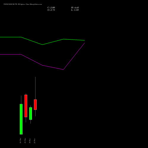 TATACONSUM 870 PE PUT indicators chart analysis Tata Consumer Product Ltd options price chart strike 870 PUT