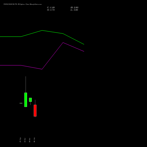 TATACONSUM 870 PE (PUT) 27 October 2026 options price chart analysis Tata Consumer Product Ltd 