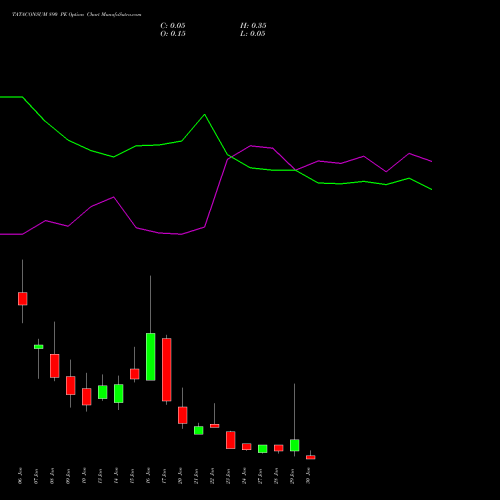 TATACONSUM 890 PE PUT indicators chart analysis Tata Consumer Product Ltd options price chart strike 890 PUT