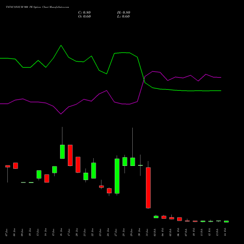 TATACONSUM 900 PE PUT indicators chart analysis Tata Consumer Product Ltd options price chart strike 900 PUT