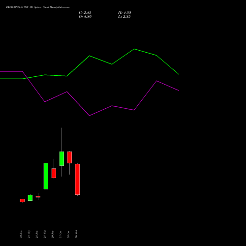 TATACONSUM 900 PE (PUT) 27 October 2026 options price chart analysis Tata Consumer Product Ltd 