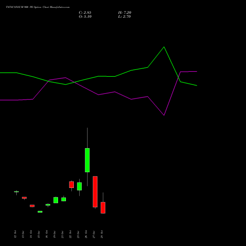 TATACONSUM 900 PE (PUT) 23 November 2026 options price chart analysis Tata Consumer Product Ltd 