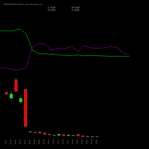 TATACONSUM 910 PE PUT indicators chart analysis Tata Consumer Product Ltd options price chart strike 910 PUT