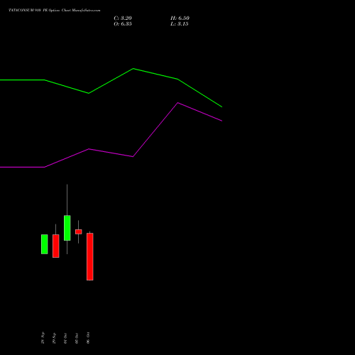 TATACONSUM 910 PE (PUT) 27 October 2026 options price chart analysis Tata Consumer Product Ltd 