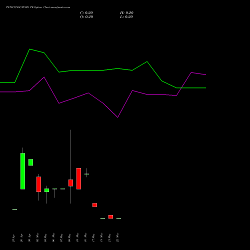 TATACONSUM 920 PE PUT indicators chart analysis Tata Consumer Product Ltd options price chart strike 920 PUT