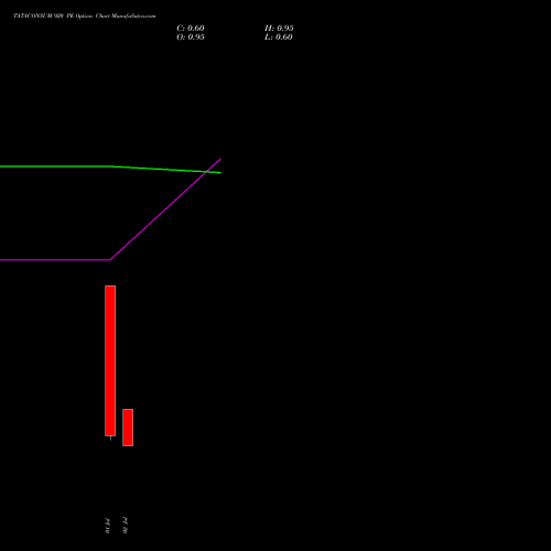 TATACONSUM 920 PE (PUT) 28 July 2026 options price chart analysis Tata Consumer Product Ltd 