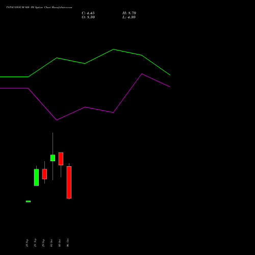 TATACONSUM 920 PE (PUT) 27 October 2026 options price chart analysis Tata Consumer Product Ltd 