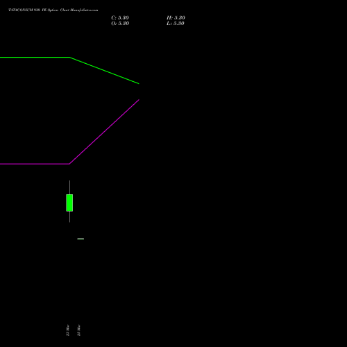 TATACONSUM 930 PE (PUT) 28 April 2026 options price chart analysis Tata Consumer Product Ltd 
