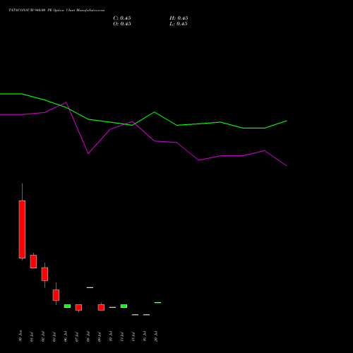 TATACONSUM 940.00 PE (PUT) 28 July 2026 options price chart analysis Tata Consumer Product Ltd 