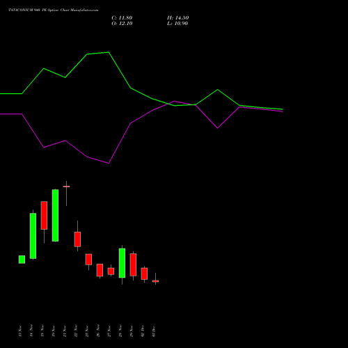 TATACONSUM 940 PE PUT indicators chart analysis Tata Consumer Product Ltd options price chart strike 940 PUT