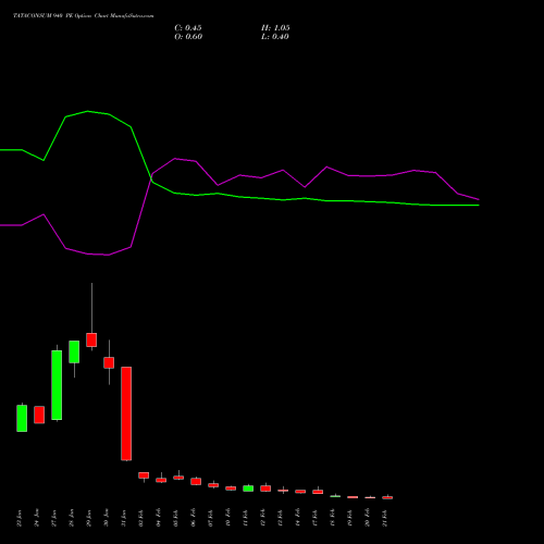 TATACONSUM 940 PE PUT indicators chart analysis Tata Consumer Product Ltd options price chart strike 940 PUT