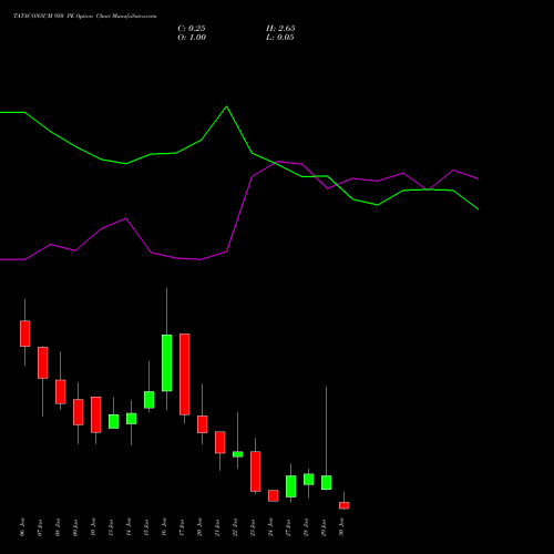 TATACONSUM 950 PE PUT indicators chart analysis Tata Consumer Product Ltd options price chart strike 950 PUT