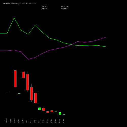 TATACONSUM 950 PE (PUT) 28 April 2026 options price chart analysis Tata Consumer Product Ltd 