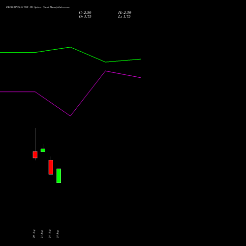 TATACONSUM 950 PE (PUT) 29 September 2026 options price chart analysis Tata Consumer Product Ltd 