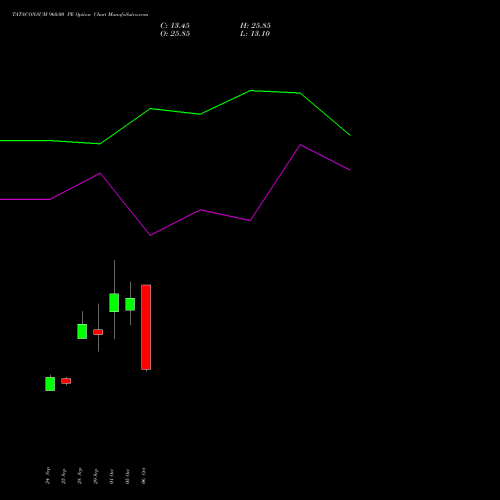 TATACONSUM 960.00 PE (PUT) 27 October 2026 options price chart analysis Tata Consumer Product Ltd 