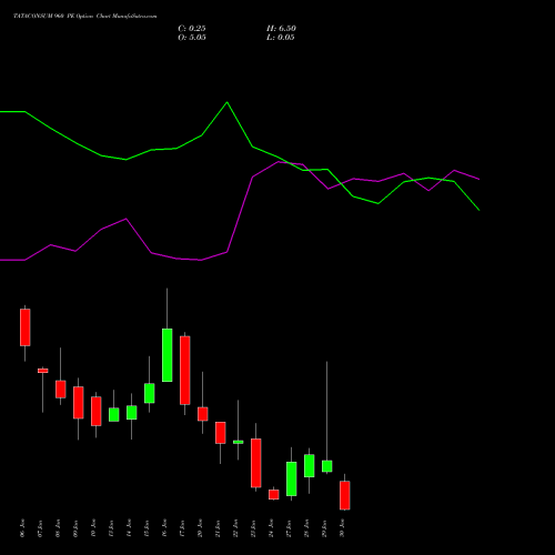 TATACONSUM 960 PE PUT indicators chart analysis Tata Consumer Product Ltd options price chart strike 960 PUT