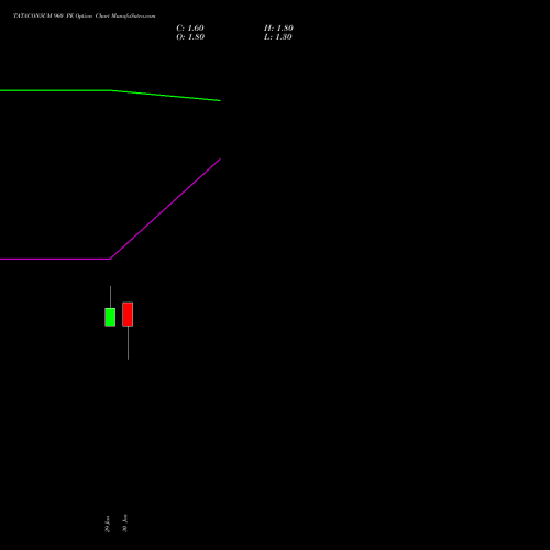 TATACONSUM 960 PE (PUT) 24 February 2026 options price chart analysis Tata Consumer Product Ltd 