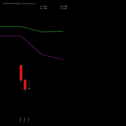 TATACONSUM 960 PE (PUT) 29 September 2026 options price chart analysis Tata Consumer Product Ltd 