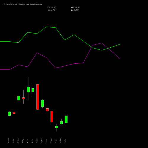 TATACONSUM 960 PE (PUT) 27 October 2026 options price chart analysis Tata Consumer Product Ltd 