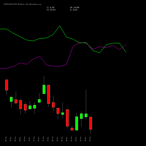 TATACONSUM 970 PE PUT indicators chart analysis Tata Consumer Product Ltd options price chart strike 970 PUT