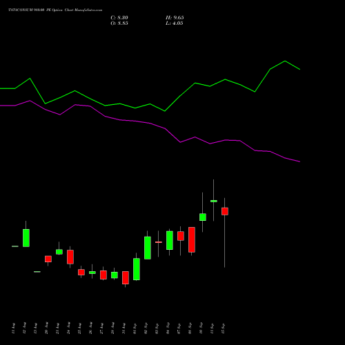 TATACONSUM 980.00 PE (PUT) 29 September 2026 options price chart analysis Tata Consumer Product Ltd 