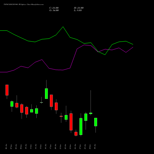 TATACONSUM 980 PE PUT indicators chart analysis Tata Consumer Product Ltd options price chart strike 980 PUT